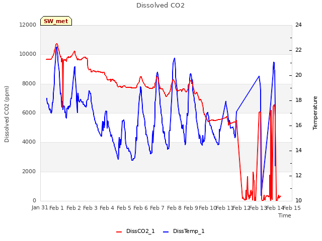 plot of Dissolved CO2