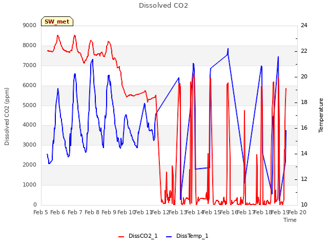 plot of Dissolved CO2