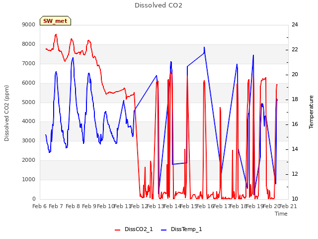 plot of Dissolved CO2