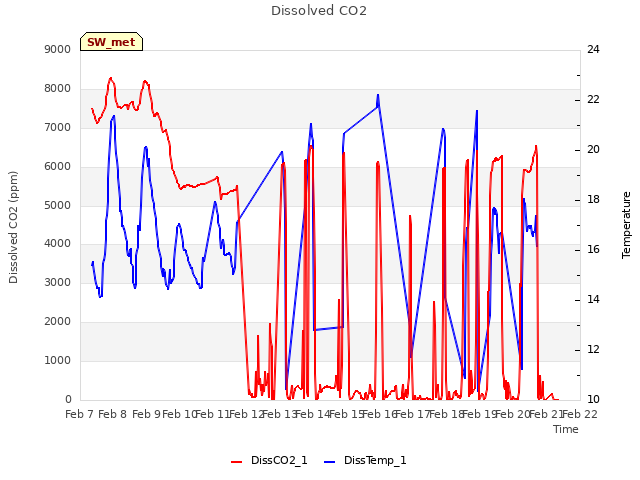 plot of Dissolved CO2