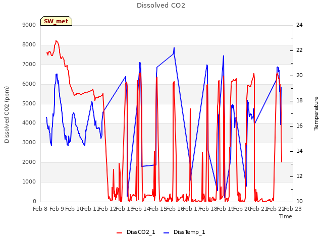 plot of Dissolved CO2