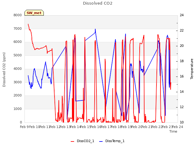 plot of Dissolved CO2