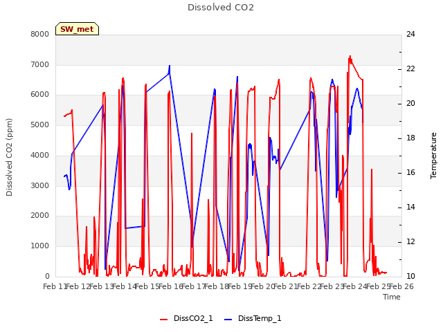 plot of Dissolved CO2