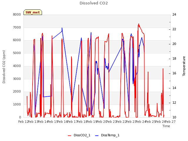 plot of Dissolved CO2