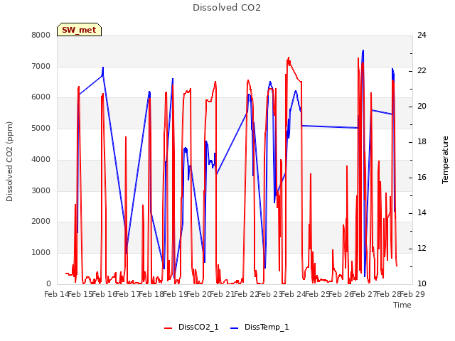 plot of Dissolved CO2