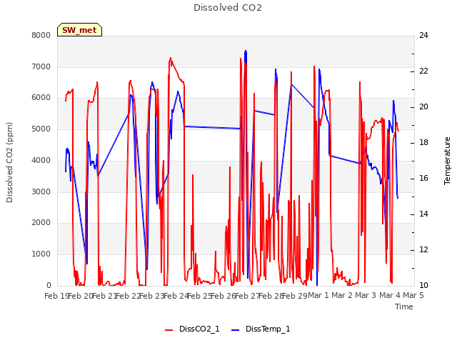 plot of Dissolved CO2