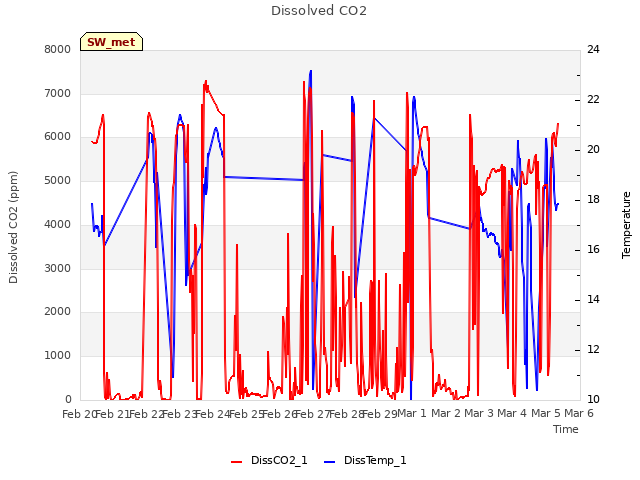 plot of Dissolved CO2