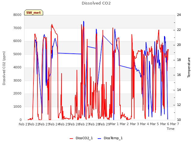 plot of Dissolved CO2