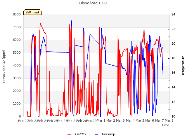 plot of Dissolved CO2