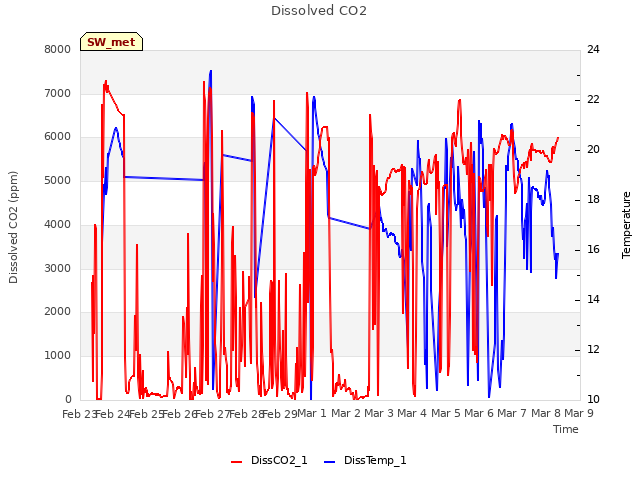 plot of Dissolved CO2