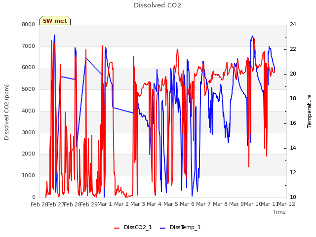 plot of Dissolved CO2