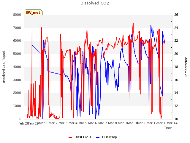 plot of Dissolved CO2