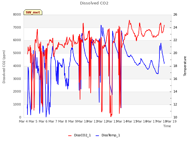 plot of Dissolved CO2