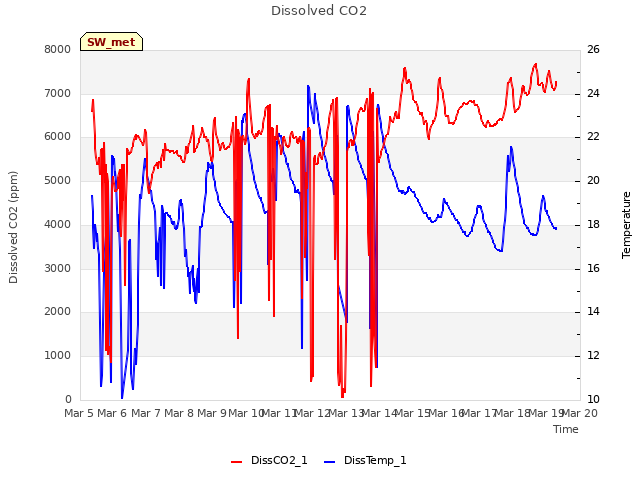 plot of Dissolved CO2