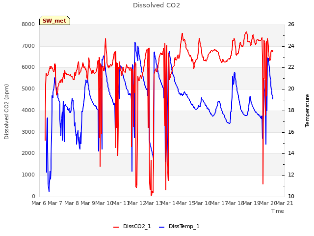 plot of Dissolved CO2