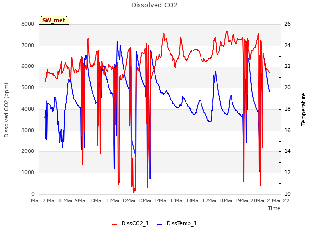 plot of Dissolved CO2