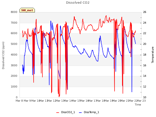 plot of Dissolved CO2