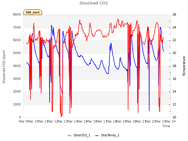 plot of Dissolved CO2