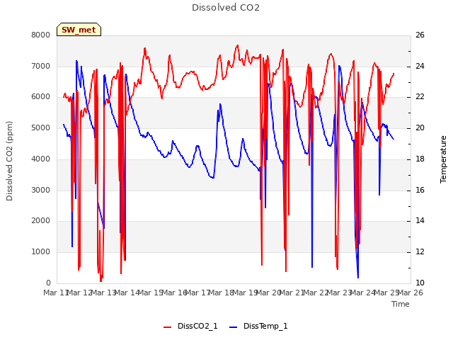 plot of Dissolved CO2