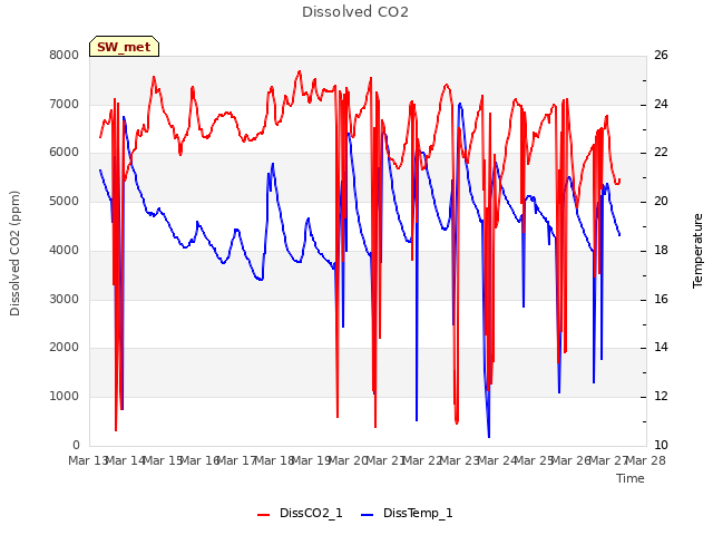 plot of Dissolved CO2