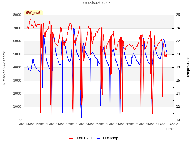 plot of Dissolved CO2
