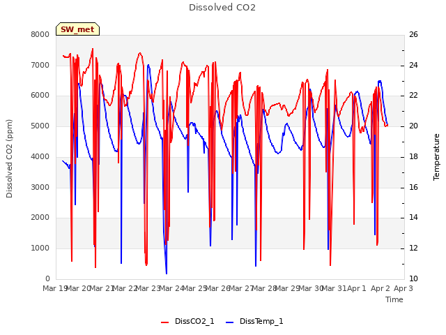 plot of Dissolved CO2