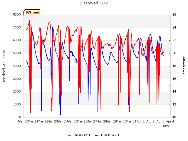 plot of Dissolved CO2