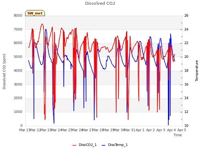 plot of Dissolved CO2