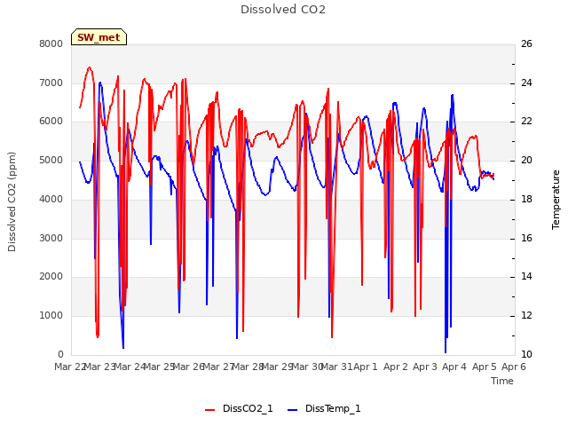 plot of Dissolved CO2