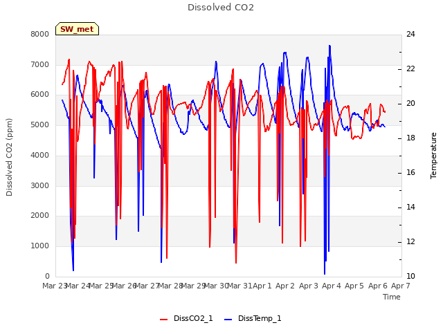 plot of Dissolved CO2