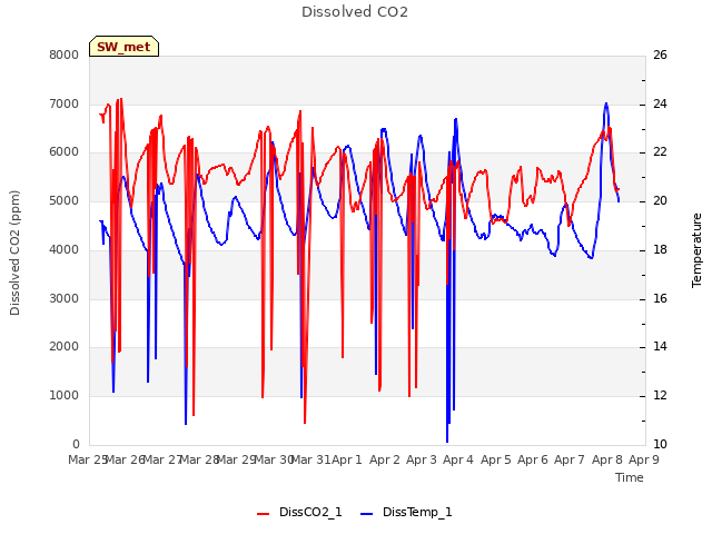 plot of Dissolved CO2