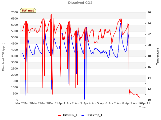 plot of Dissolved CO2