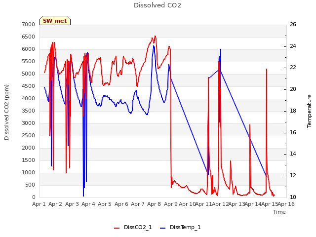 plot of Dissolved CO2