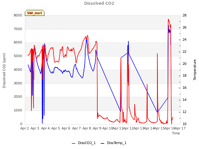 plot of Dissolved CO2