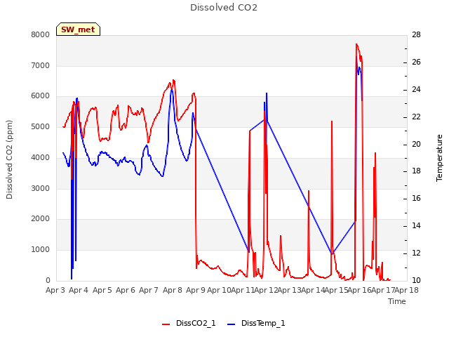 plot of Dissolved CO2