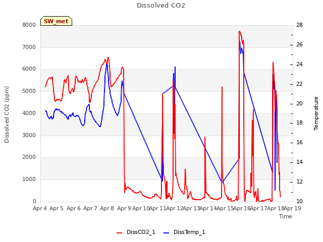 plot of Dissolved CO2