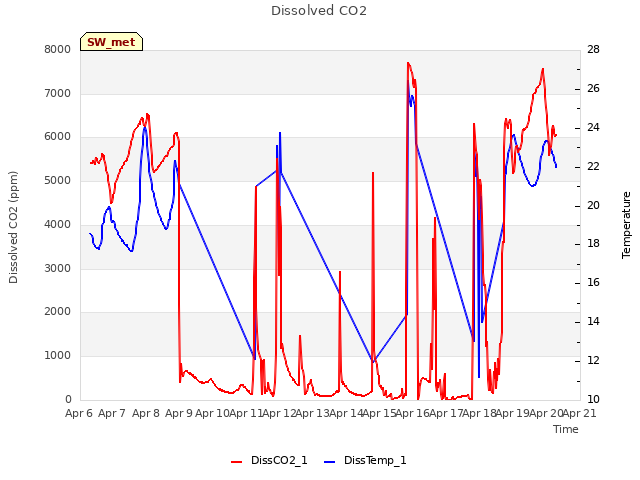 plot of Dissolved CO2