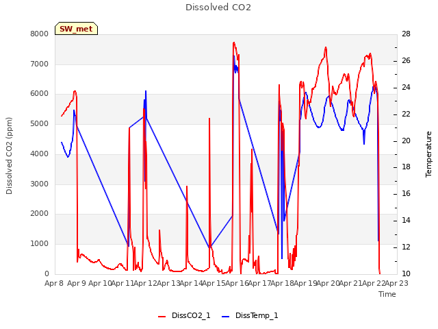 plot of Dissolved CO2