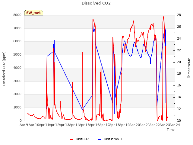 plot of Dissolved CO2