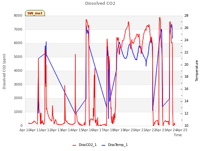 plot of Dissolved CO2