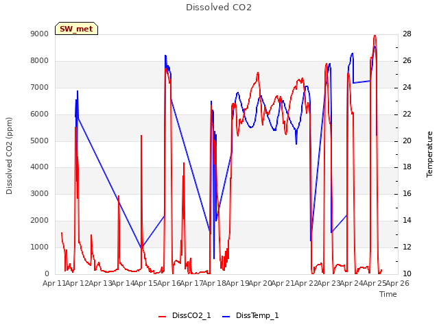 plot of Dissolved CO2