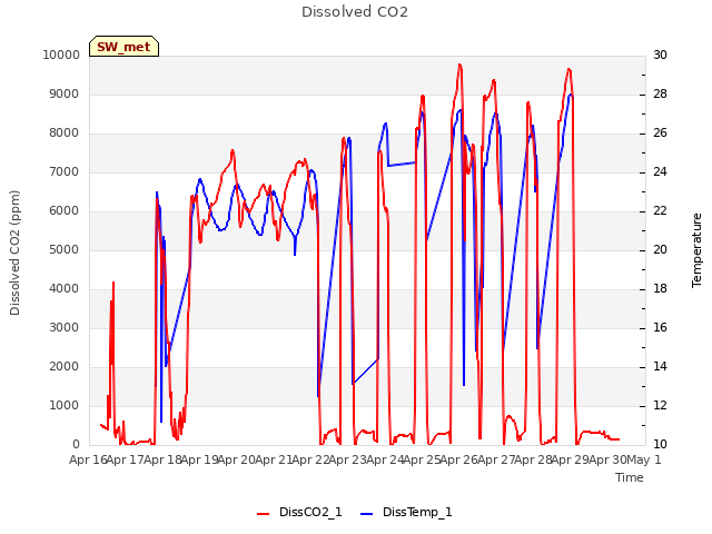 plot of Dissolved CO2