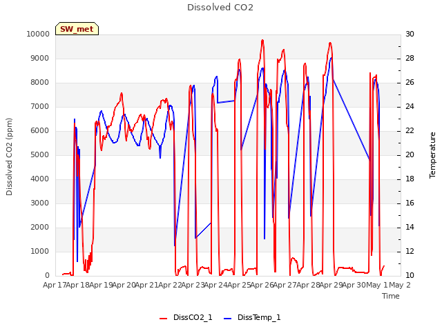 plot of Dissolved CO2