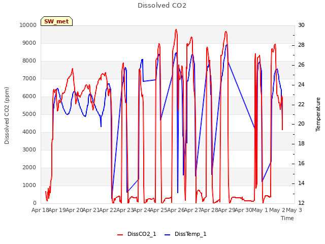 plot of Dissolved CO2