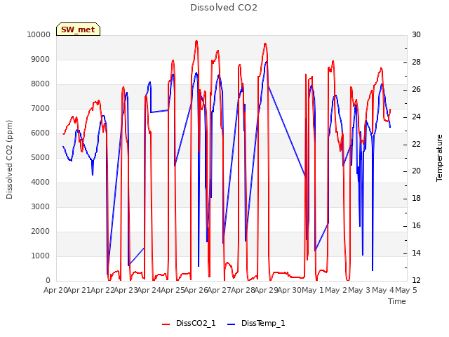 plot of Dissolved CO2