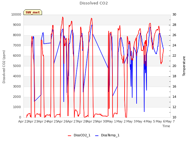 plot of Dissolved CO2