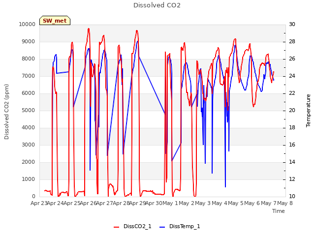 plot of Dissolved CO2