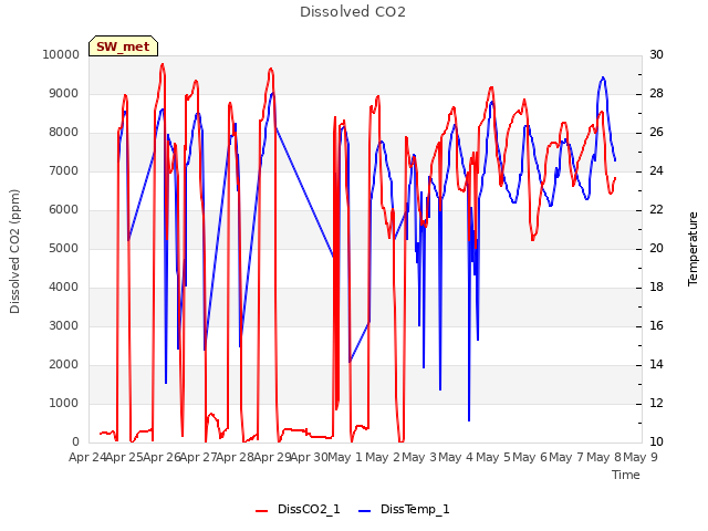 plot of Dissolved CO2