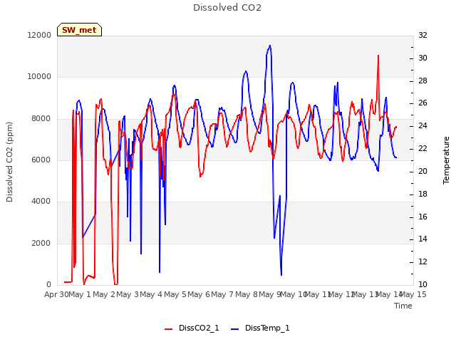 plot of Dissolved CO2