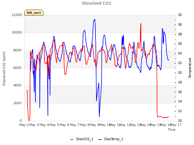 plot of Dissolved CO2